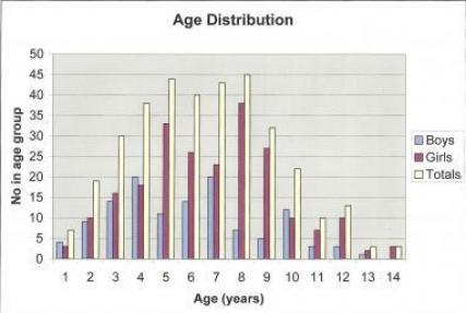 Age distribution of Colouring Competition Entrants